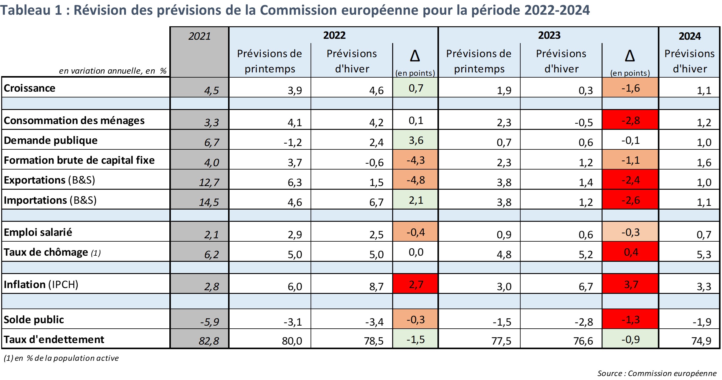 Projections macroéconomiques – Juin 2022