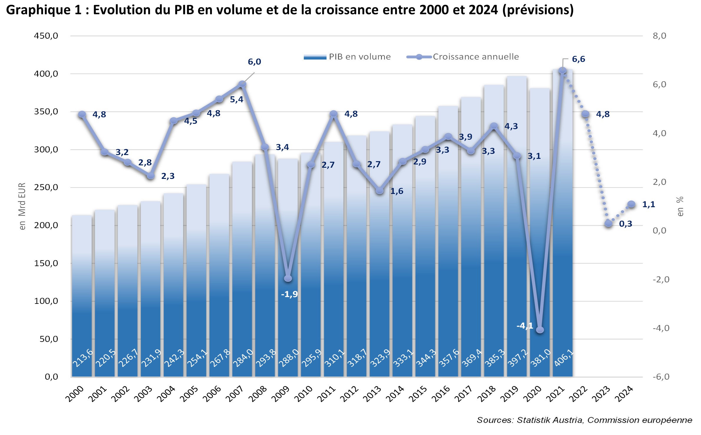 Evolution et perspectives du PIB et de la croissance entre 2000 et 2024