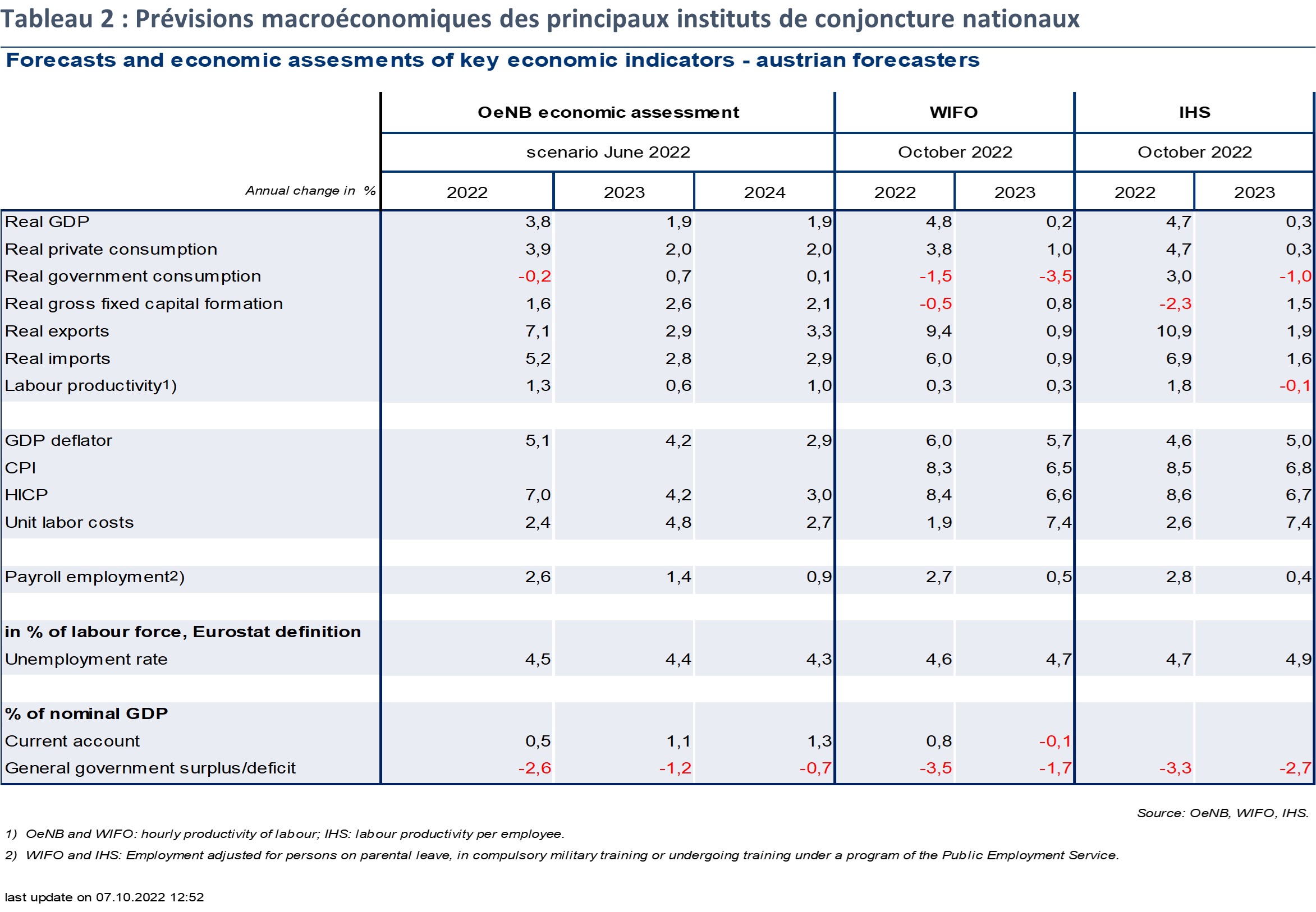 Prévisions macroéconomiques des instituts nationaux - 2022 à 2024