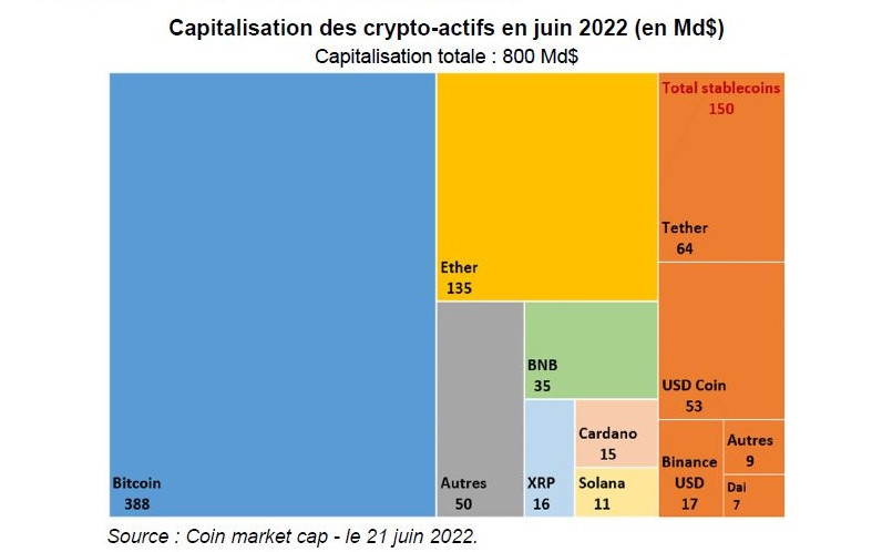 Enjeux et risques des crypto-actifs