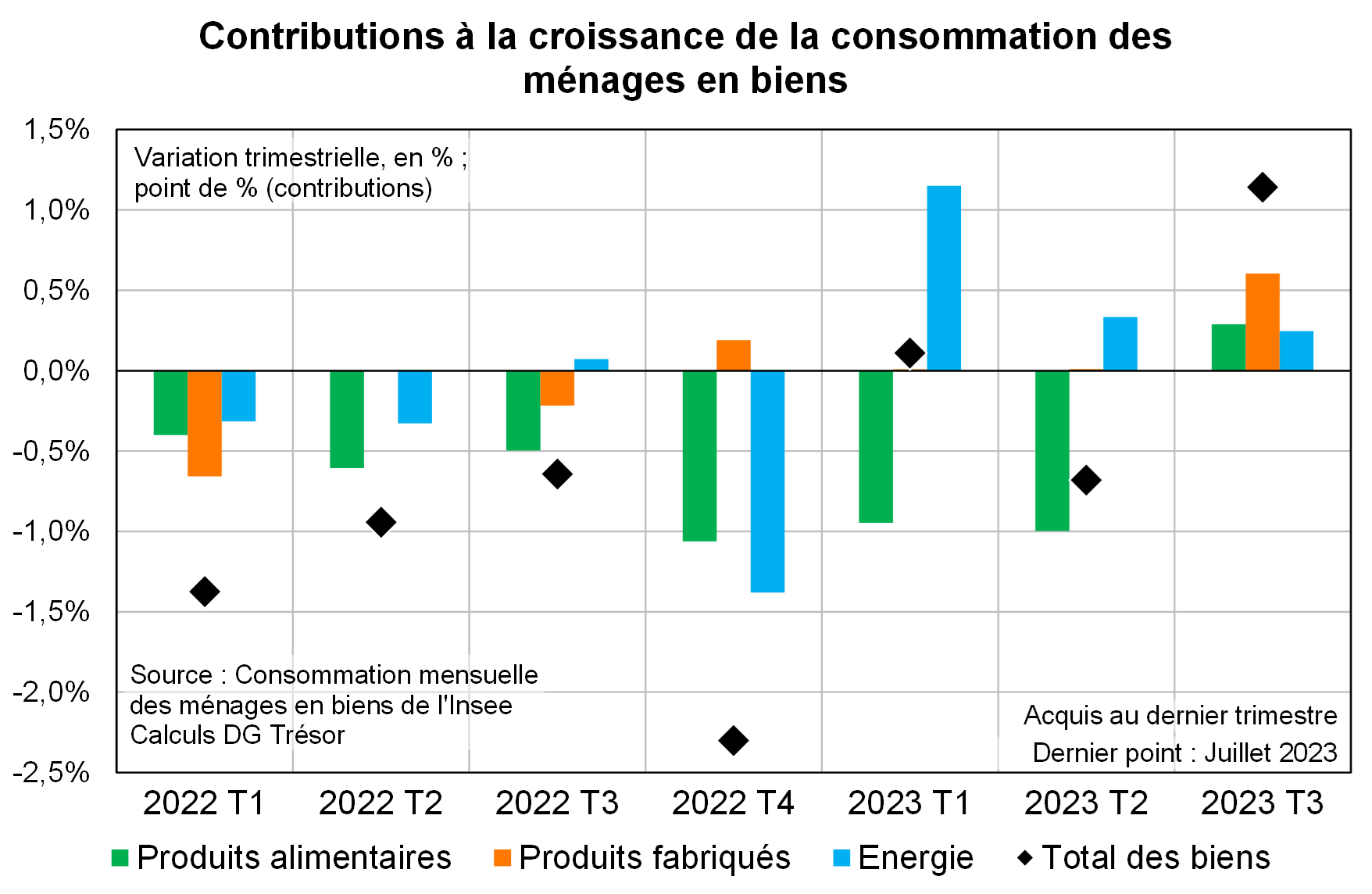 Contributions à la croissance de la consommation des ménages en biens