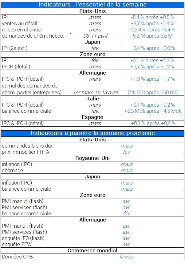 Indicateurs