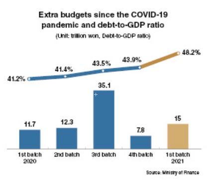 Budget Coree