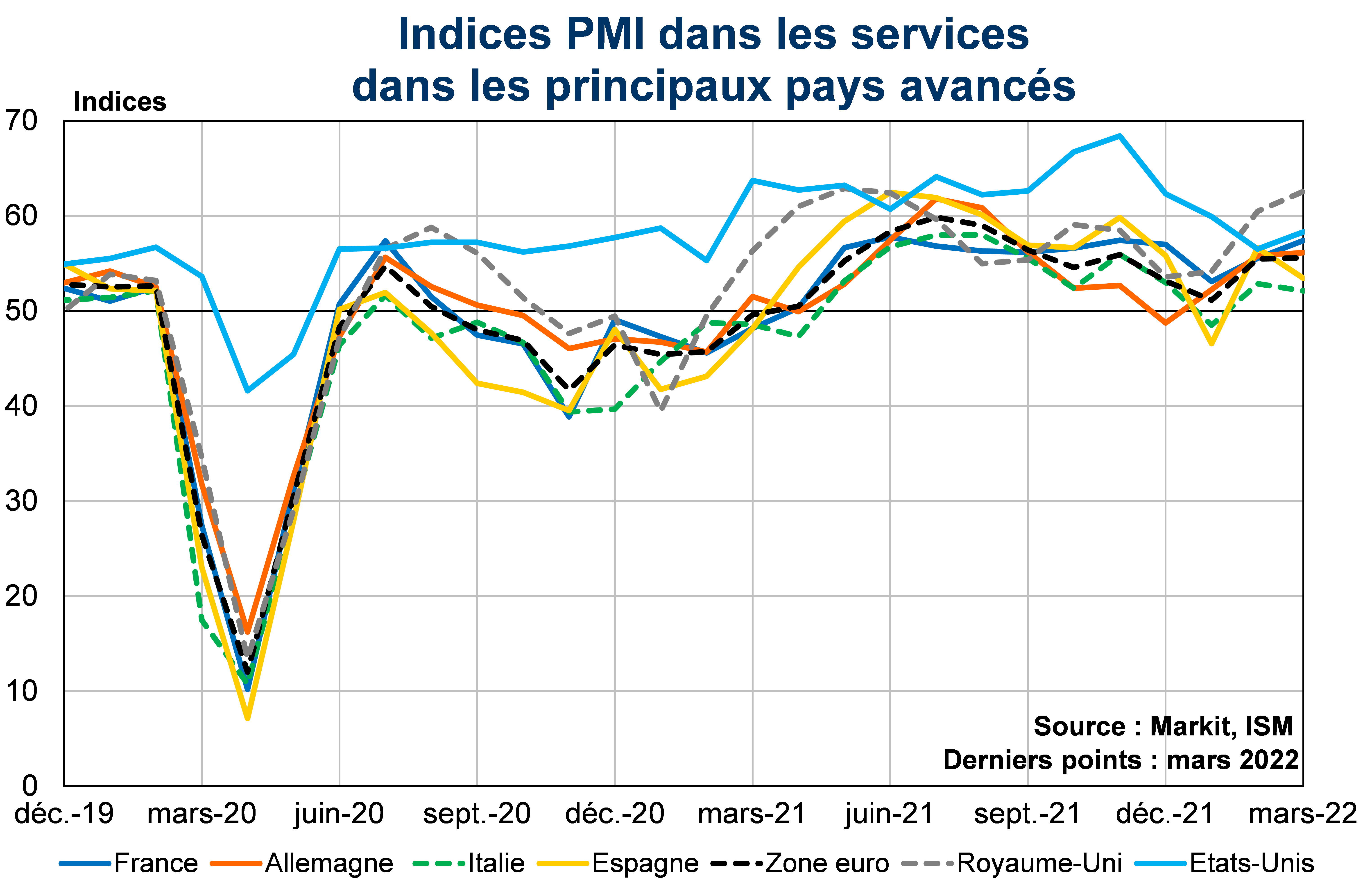 Indices PMI dans les services dans les principaux pays avancés