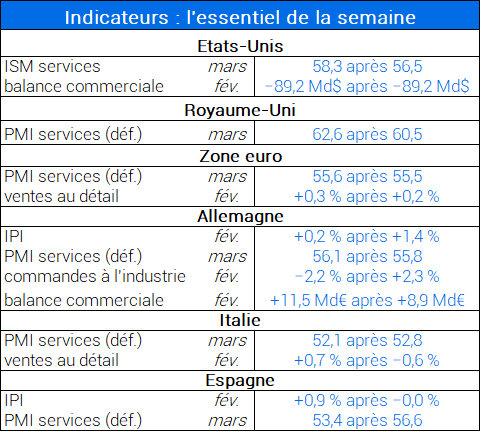 Indicateurs