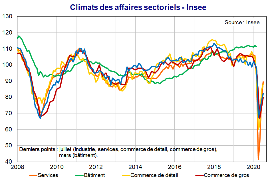 Climats des affaires sectoriels Insee