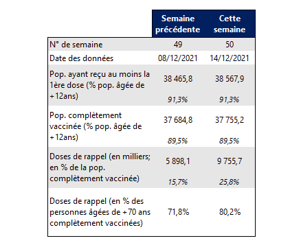 Vaccins semaine 50