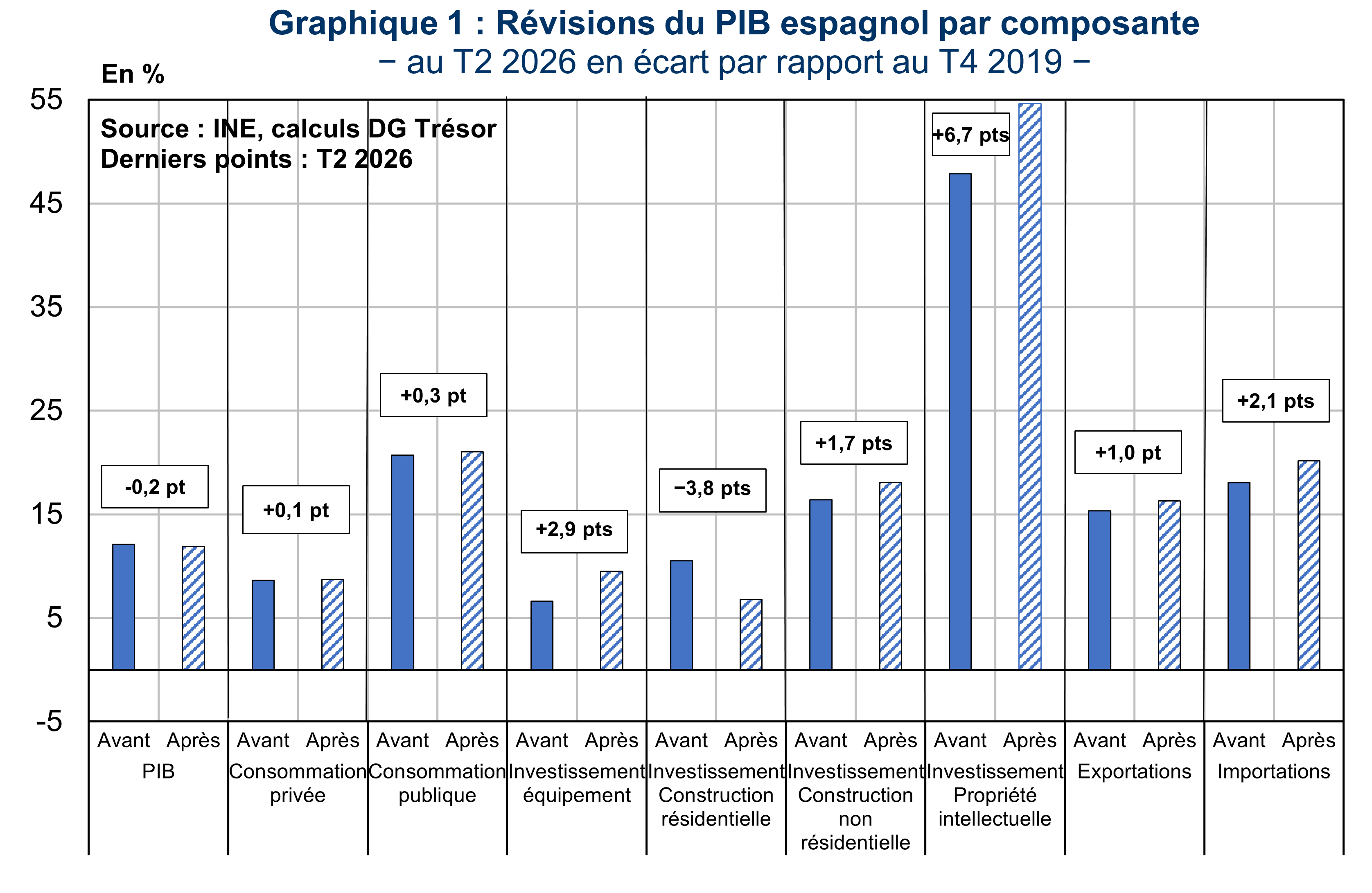 Graphique 1 : R&eacute;visions du PIB espagnol par composante &minus; au T2 2026 en &eacute;cart par rapport au T4 2019 &minus;