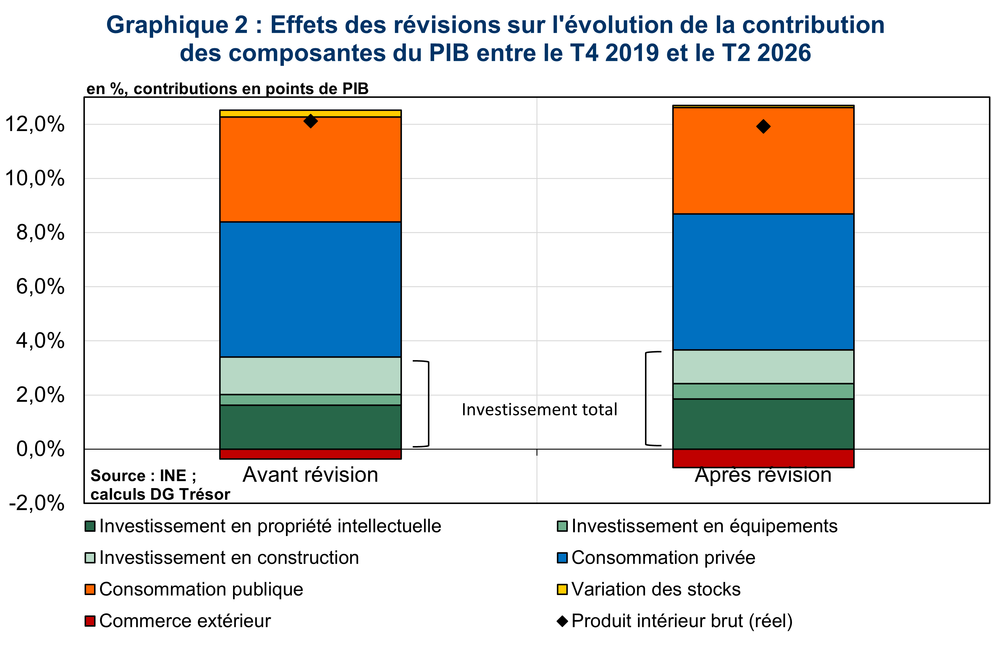Graphique 2 : Effets des r&eacute;visions sur l'&eacute;volution de la contribution des composantes du PIB entre le T4 2019 et le T2 2026 