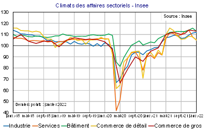 Climats des affaires sectoriels Insee