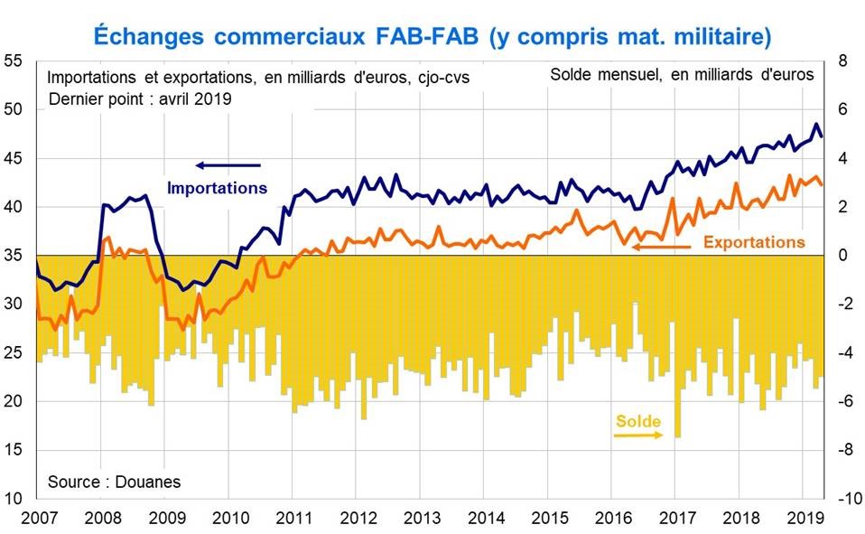 Echanges commerciaux FAB-FAB y compris mat. militaire