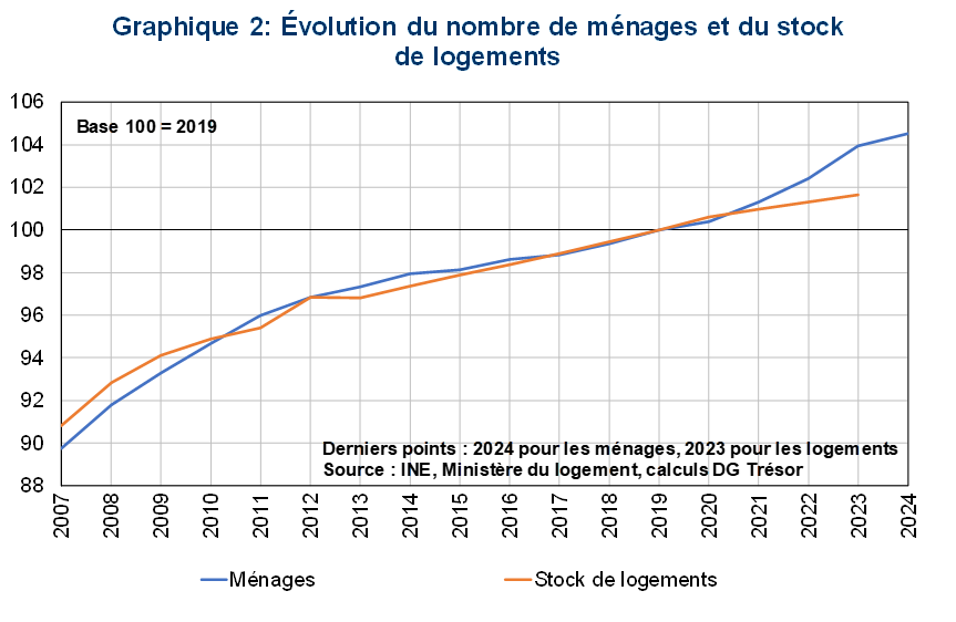 Evolution du nombre de m&eacute;nages et du stock de logements