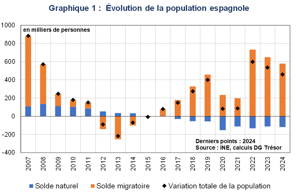 Evolution de la population espagnole