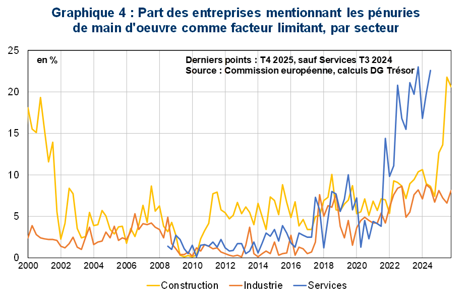 Part des entreprises mentionnant les p&eacute;nuries de main d'oeuvre comme facteur limitant, par secteur