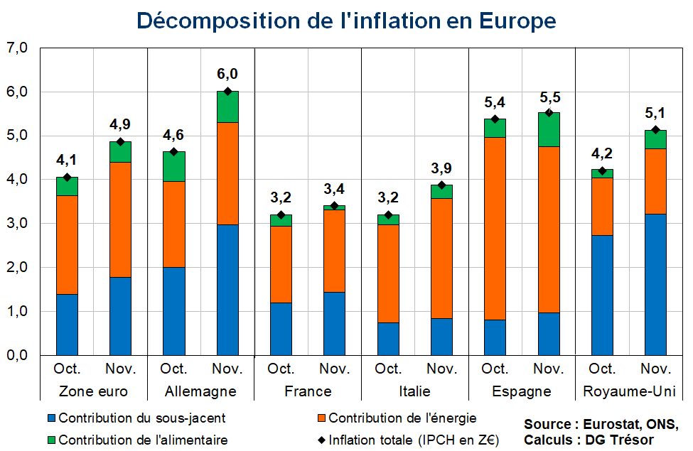 Décomposition de l'inflation en Europe