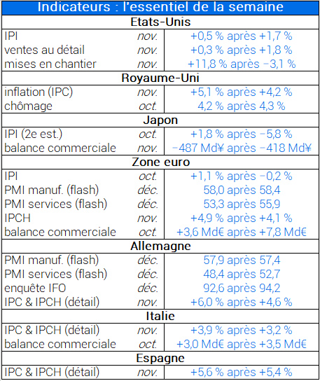 Indicateurs