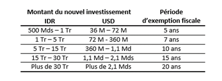 Règle d'exemption fiscale en fonction du montant de l'investissement