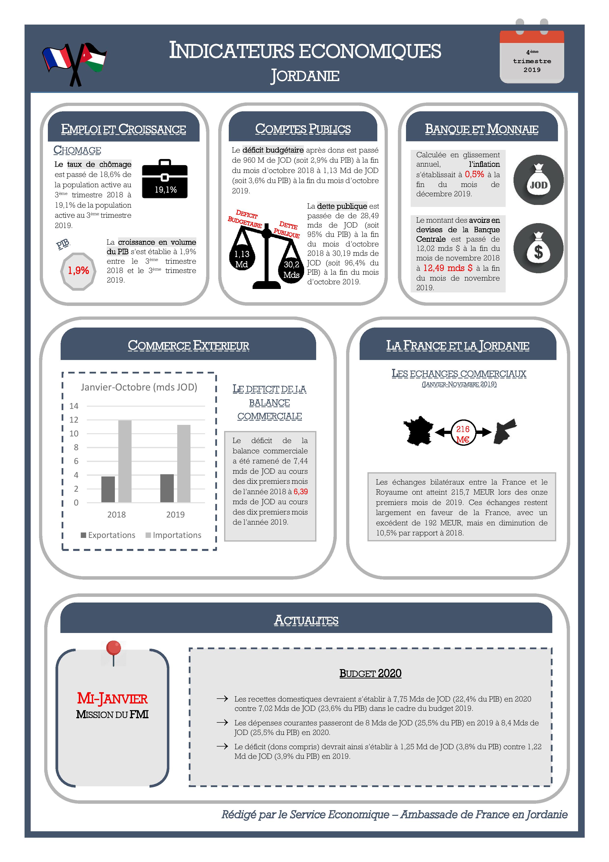 Indicateurs éco