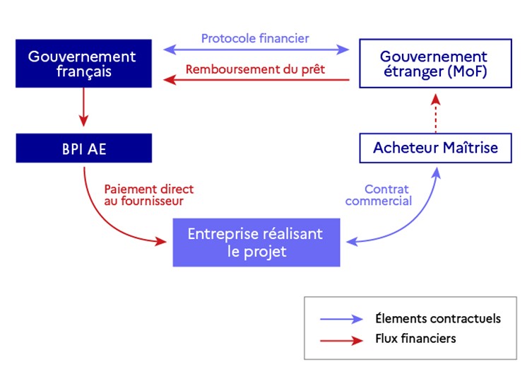 Schéma d’un prêt du Trésor