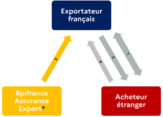Schéma de l’assurance-crédit fournisseur