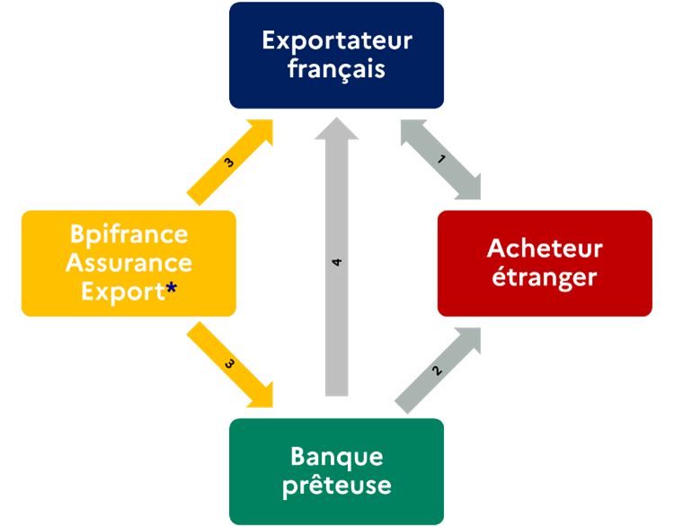Schéma de l’assurance-crédit acheteur