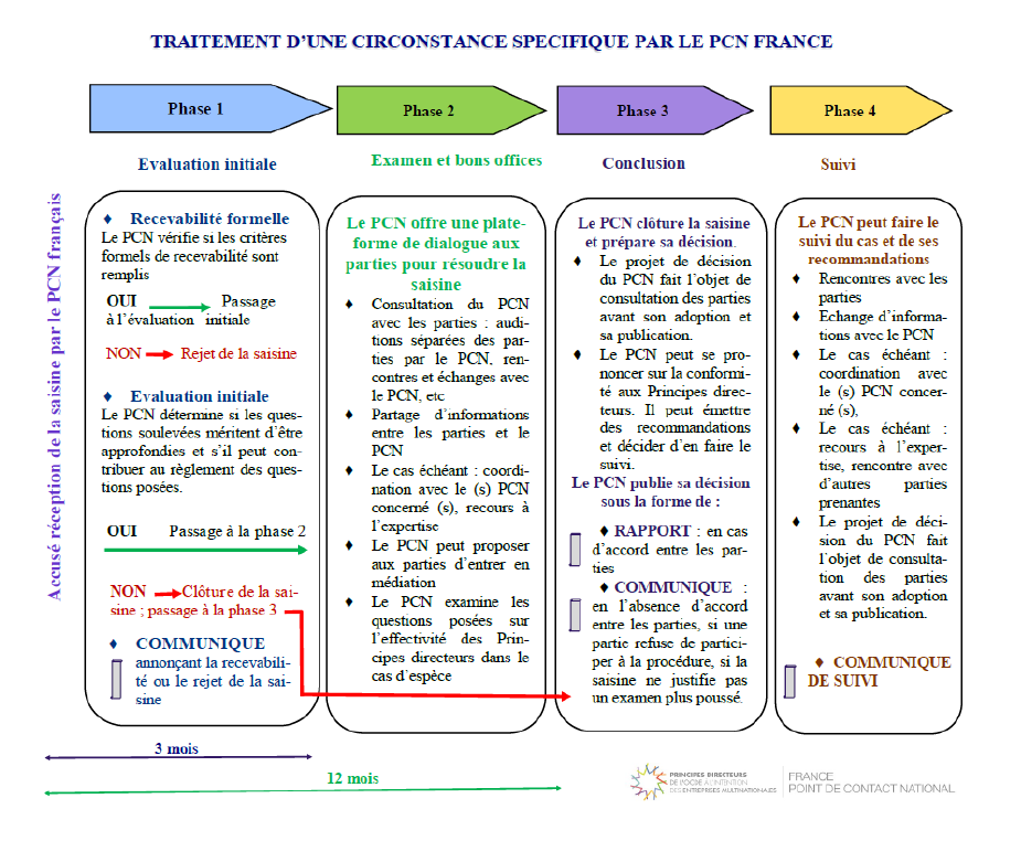 Schéma fonctionnement du traitement d'une saisine