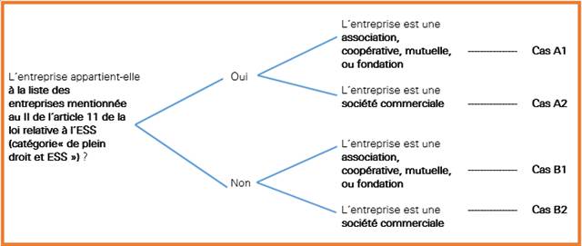 Typologie entreprises demandeuses ESUS