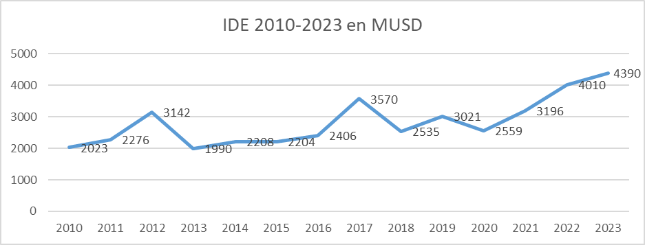 IDE 2010-2023