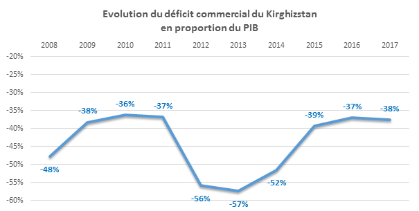 Evolution du déficit commercial du Kirghizstan