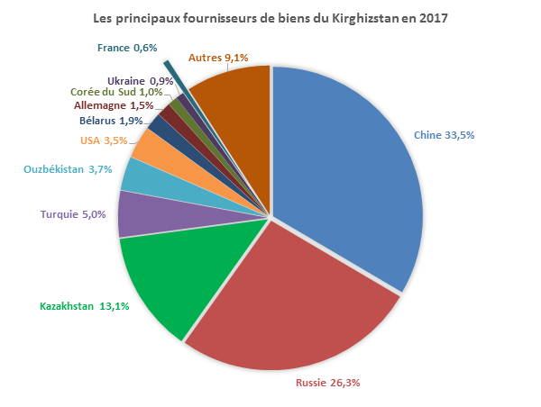 Les principaux fournisseurs de biens du Kirghizstan en 2017