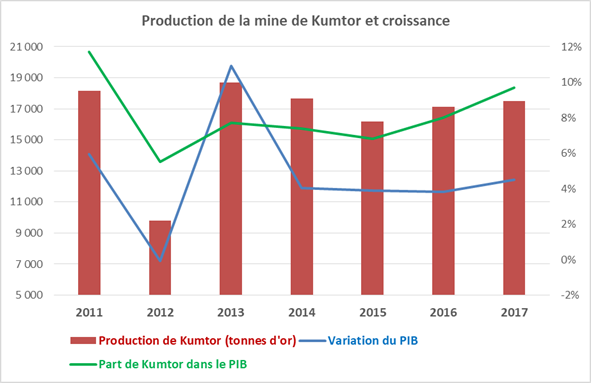 production de la mine Kumtor et croissance