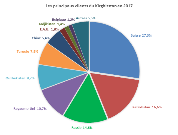 Les principaux clients du Kirghizstan en 2017