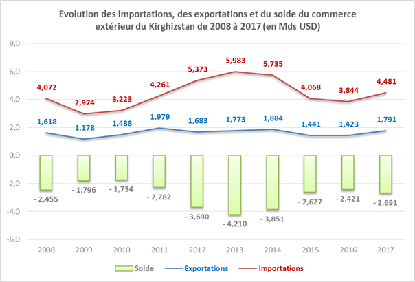 Evolution des importations, des exportations et du solde du commerce extérieur du Kirghizistan de 2008 à 2017 (en Mds USD)