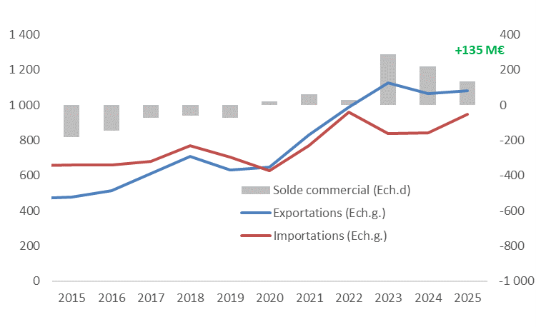 Evolution de la balance commerciale entre la France et la Lituanie (en millions d&rsquo;euros, &eacute;tiquettes pour 2025)  