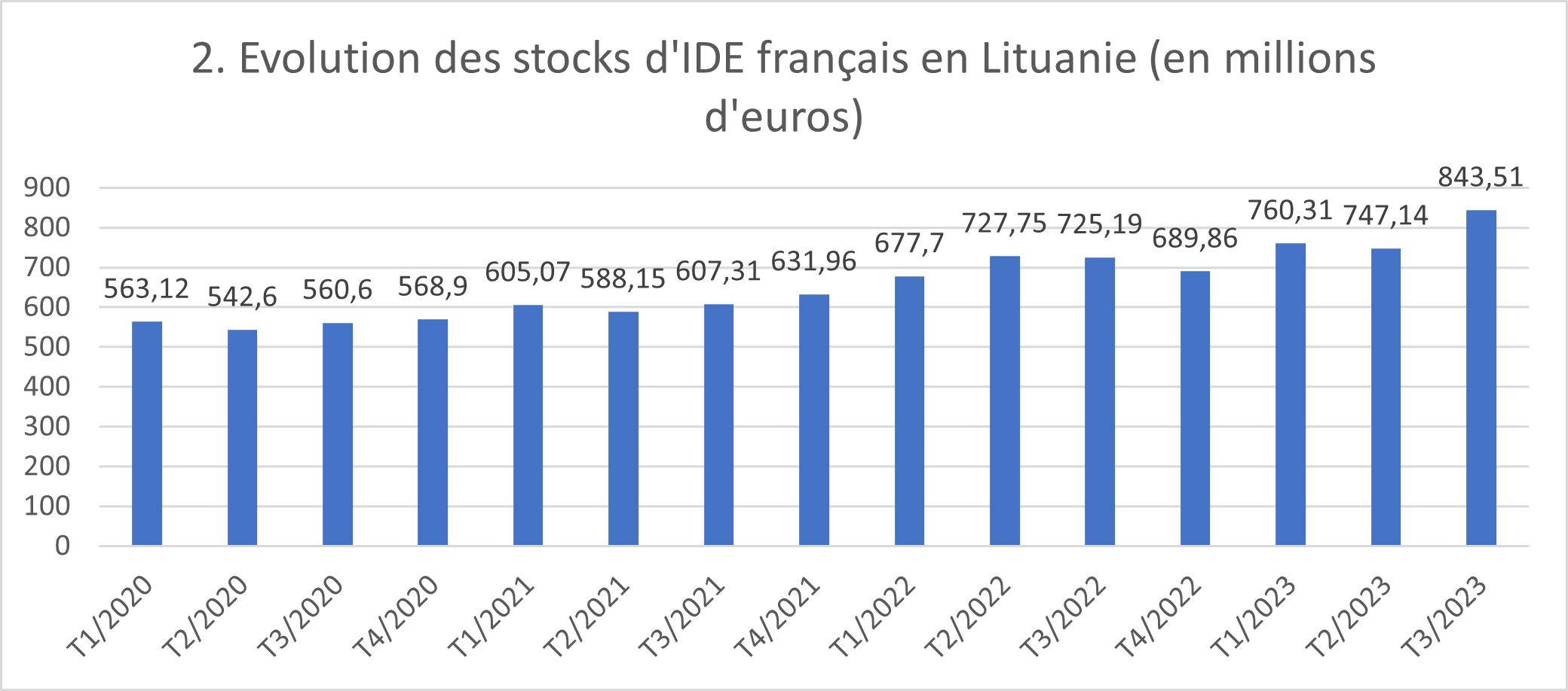 2. Evolution des stocks d'IDE français en Lituanie (en millions d'euros)