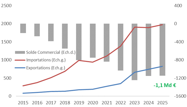 Evolution de la balance des services entre la France et la Lituanie (en millions d&rsquo;euros, &eacute;tiquettes 2025) 