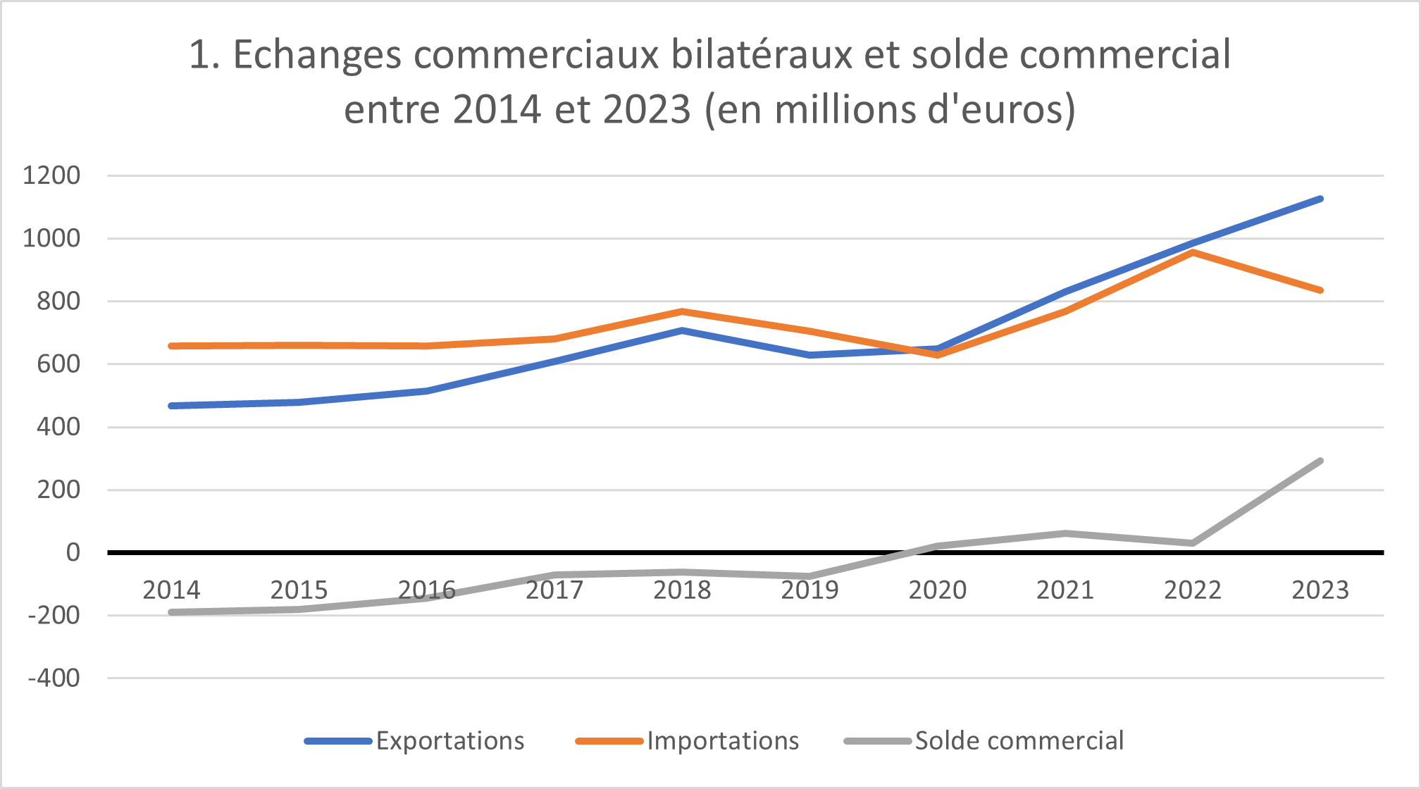 1. Echanges commerciaux bilatéraux et solde commercial entre 2014 et 2023 (en millions d'euros) 