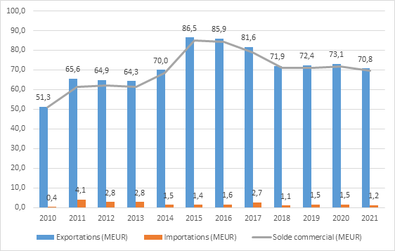 Evolution des échanges commerciaux franco-djiboutiens (MEUR) de 2010 à 2021 – Source : Douanes françaises