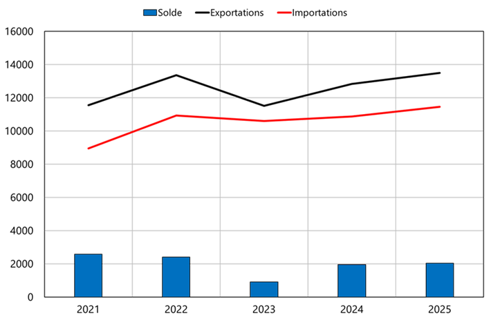 Commerce ext&eacute;rieur
