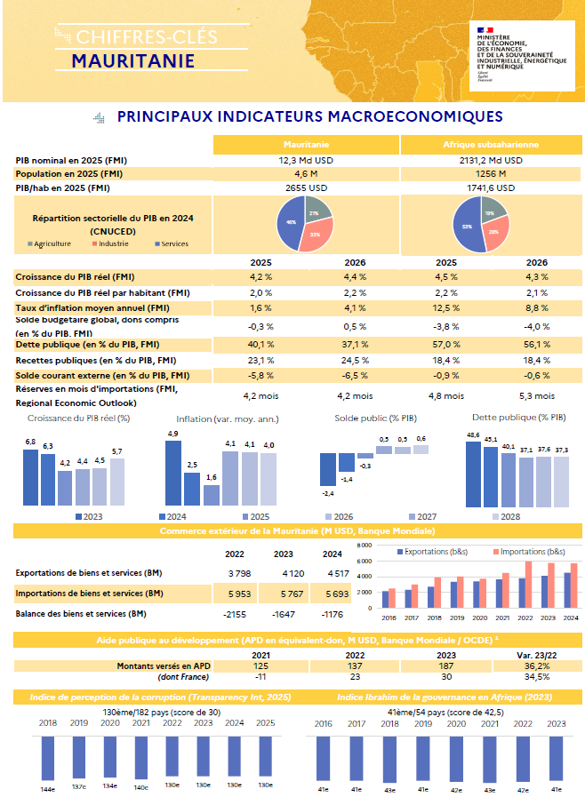 Principaux indicateurs macro&eacute;conomiques