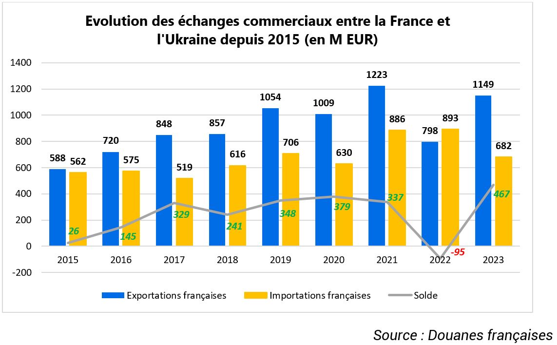 Evolution des échanges commerciaux entre la France et l'Ukraine depuis 2015 (en M EUR)