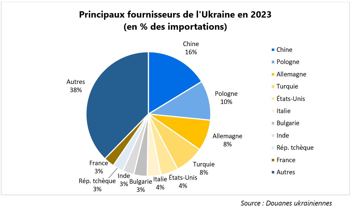 10 principaux fournisseurs de l'Ukraine en Jan-Nov. 2023  (en % des importations)