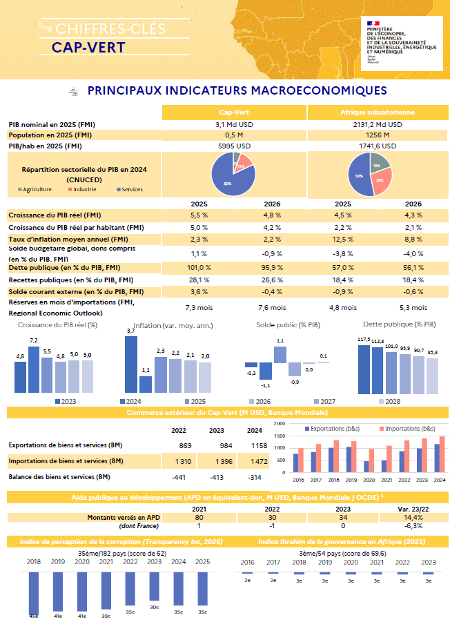 Principaux indicateurs macro&eacute;conomiques