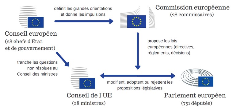 Processus décisionnel de l'Union européenne