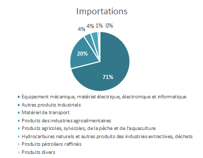 importations