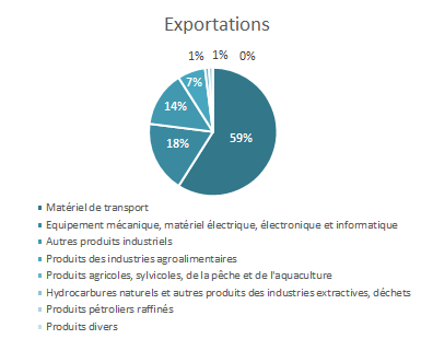 exportations