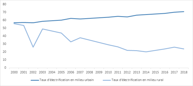 Évolution du taux d’électrification à Djibouti (Source : Banque Mondiale)