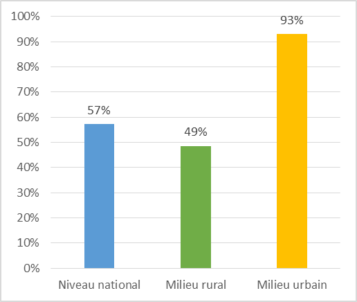 Taux d’accès à l’eau potable en Éthiopie  (Source : FAO, 2017)