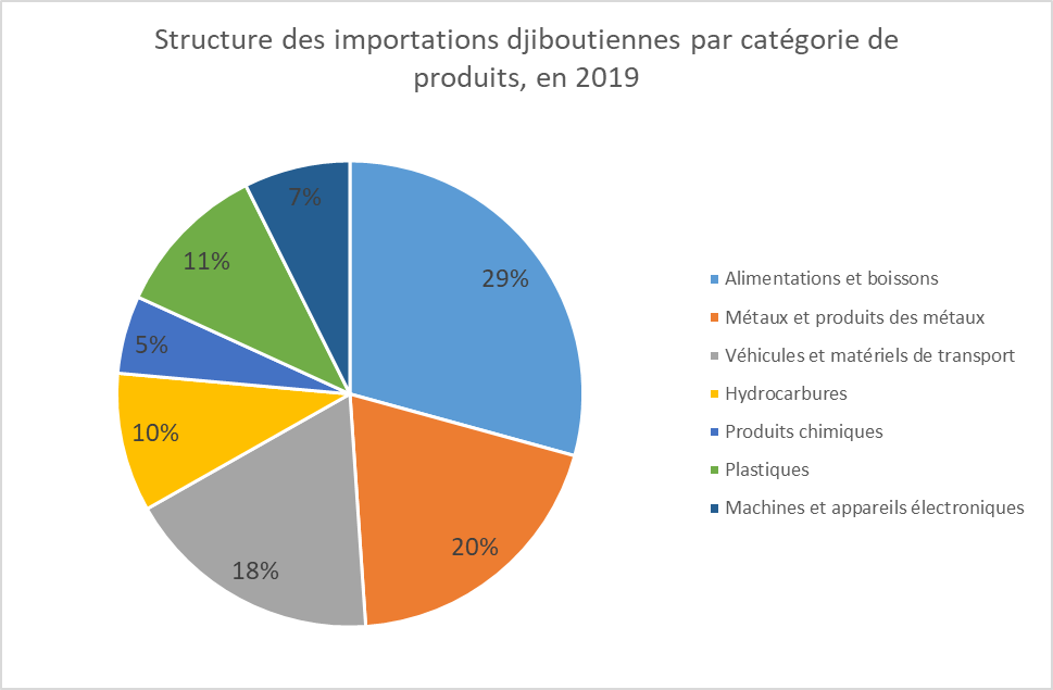 Structure importations