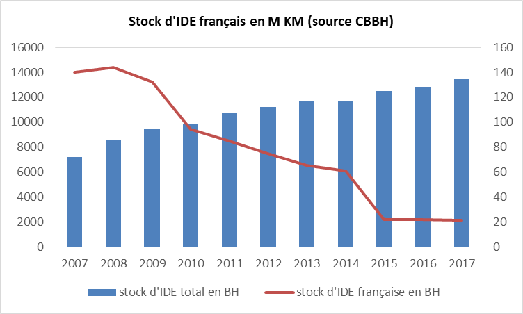 stock d'IDE français
